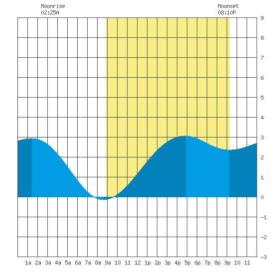 Inanudak Bay tide chart for Tuesday, September 20, 2022