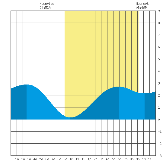 Inanudak Bay tide chart for Thursday, September 22, 2022