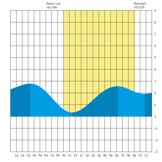 Inanudak Bay tide chart for Friday, September 23, 2022