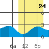 Inanudak Bay tide chart for Saturday, September 24, 2022