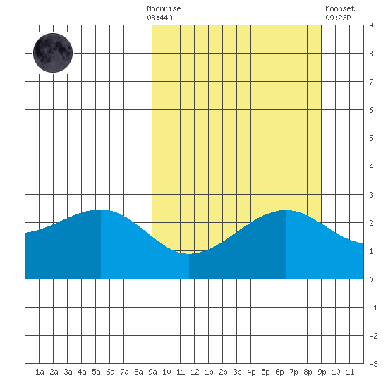 Inanudak Bay tide chart for Sunday, September 25, 2022