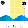 Inanudak Bay tide chart for Sunday, September 25, 2022