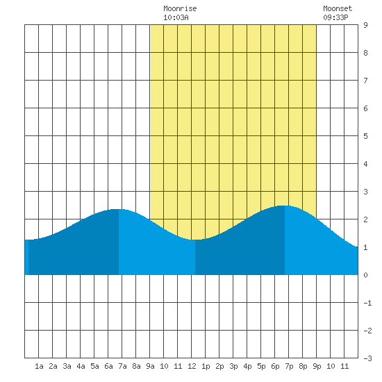 Inanudak Bay tide chart for Monday, September 26, 2022