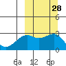 Inanudak Bay tide chart for Wednesday, September 28, 2022