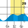 Inanudak Bay tide chart for Thursday, September 29, 2022