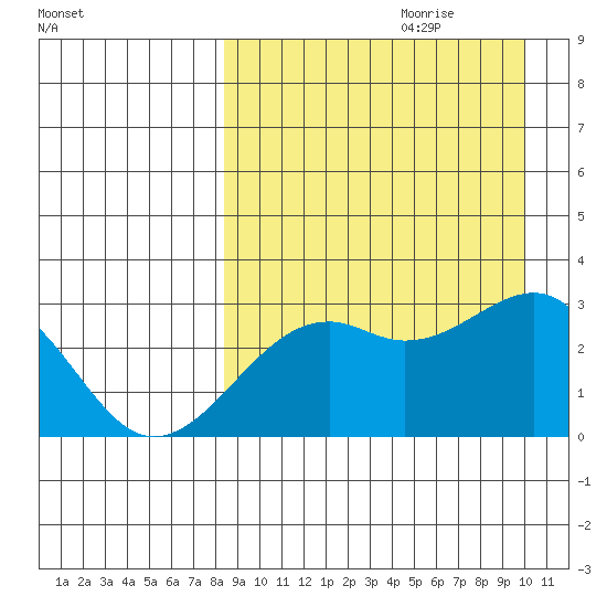 Inanudak Bay tide chart for Friday, September 2, 2022
