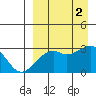 Inanudak Bay tide chart for Friday, September 2, 2022