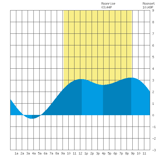 Inanudak Bay tide chart for Friday, September 30, 2022