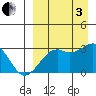 Inanudak Bay tide chart for Saturday, September 3, 2022
