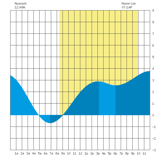 Inanudak Bay tide chart for Sunday, September 4, 2022