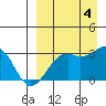 Inanudak Bay tide chart for Sunday, September 4, 2022