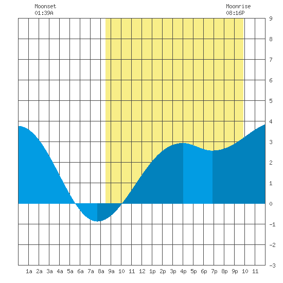 Inanudak Bay tide chart for Monday, September 5, 2022