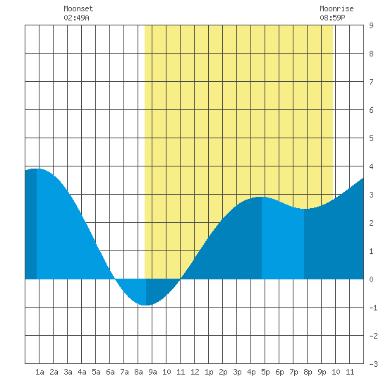 Inanudak Bay tide chart for Tuesday, September 6, 2022
