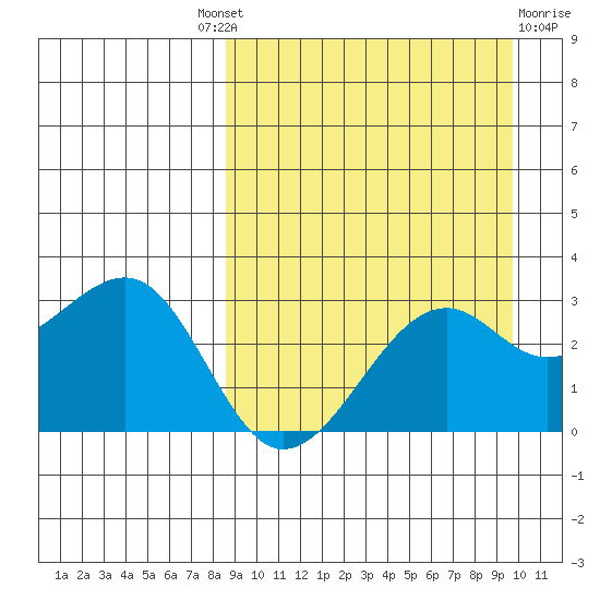 Inanudak Bay tide chart for Friday, September 9, 2022