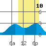 Inanudak Bay tide chart for Monday, October 10, 2022