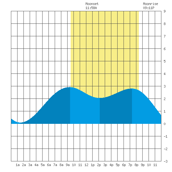 Inanudak Bay tide chart for Tuesday, October 11, 2022