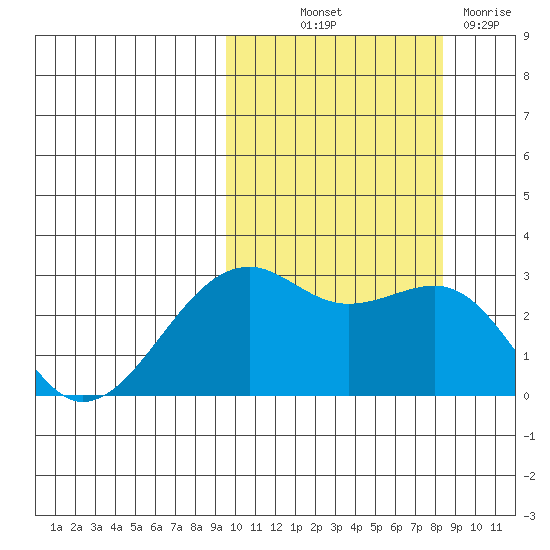 Inanudak Bay tide chart for Wednesday, October 12, 2022