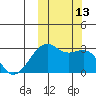 Inanudak Bay tide chart for Thursday, October 13, 2022