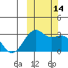Inanudak Bay tide chart for Friday, October 14, 2022