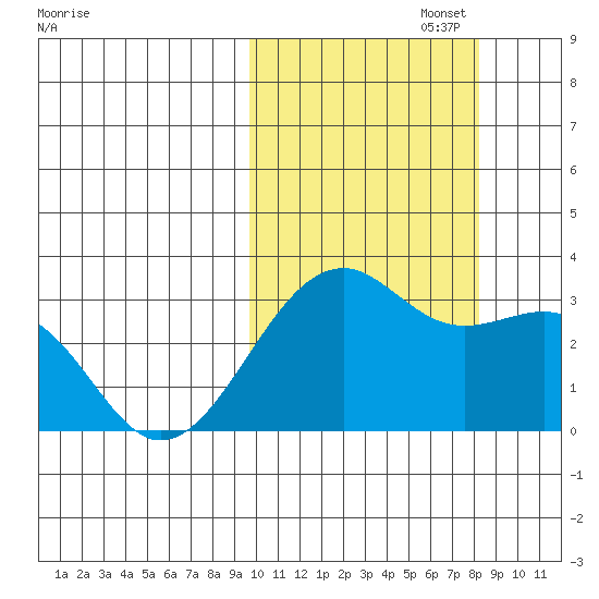Inanudak Bay tide chart for Sunday, October 16, 2022