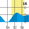 Inanudak Bay tide chart for Sunday, October 16, 2022