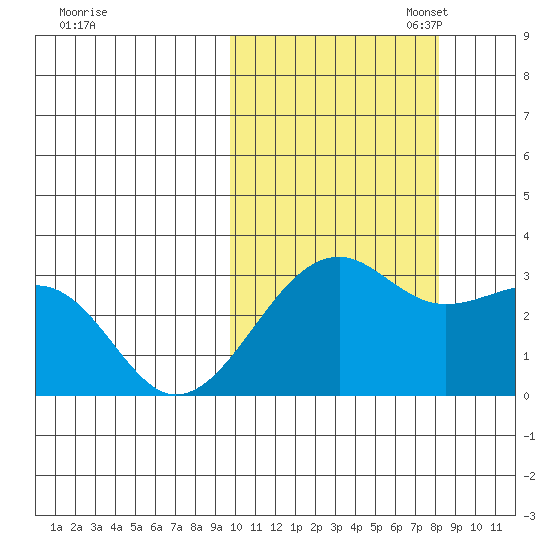 Inanudak Bay tide chart for Tuesday, October 18, 2022