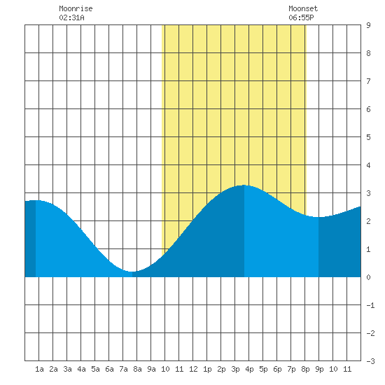 Inanudak Bay tide chart for Wednesday, October 19, 2022