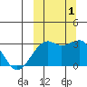 Inanudak Bay tide chart for Saturday, October 1, 2022