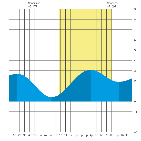 Inanudak Bay tide chart for Thursday, October 20, 2022