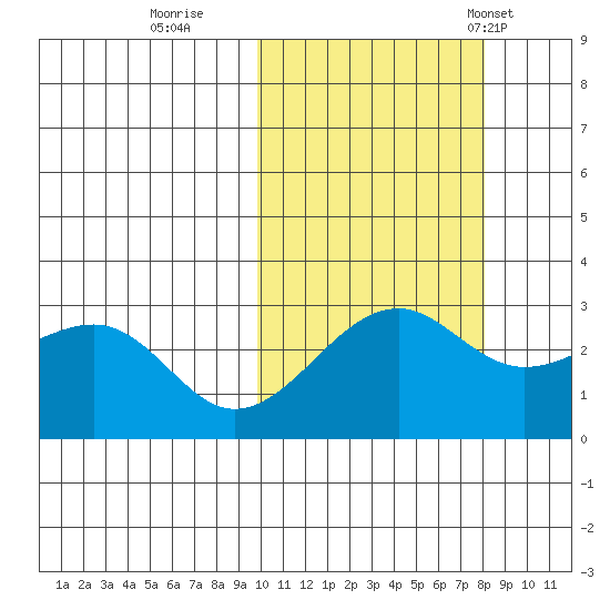 Inanudak Bay tide chart for Friday, October 21, 2022