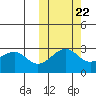 Inanudak Bay tide chart for Saturday, October 22, 2022