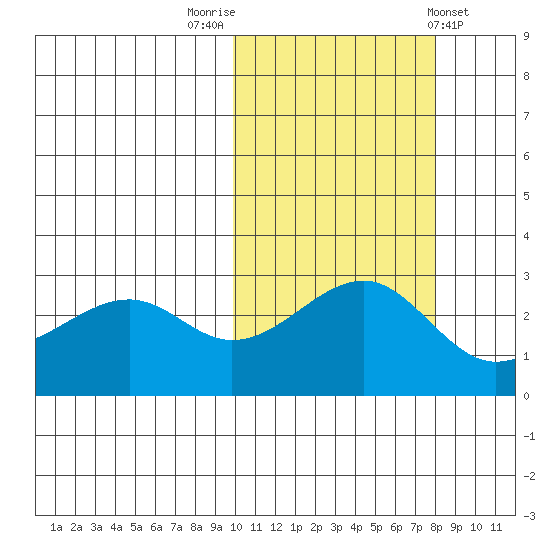 Inanudak Bay tide chart for Sunday, October 23, 2022