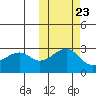 Inanudak Bay tide chart for Sunday, October 23, 2022