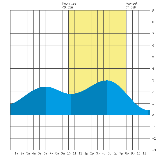 Inanudak Bay tide chart for Monday, October 24, 2022