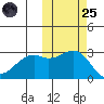 Inanudak Bay tide chart for Tuesday, October 25, 2022
