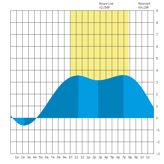 Inanudak Bay tide chart for Friday, October 28, 2022