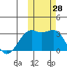 Inanudak Bay tide chart for Friday, October 28, 2022
