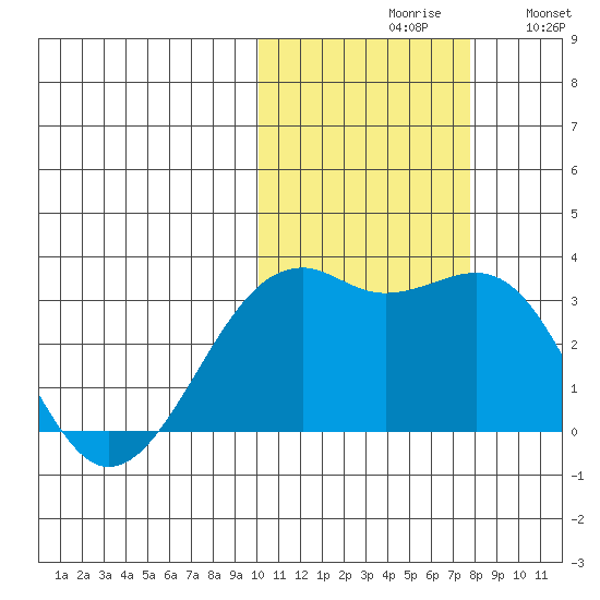 Inanudak Bay tide chart for Saturday, October 29, 2022