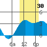 Inanudak Bay tide chart for Sunday, October 30, 2022