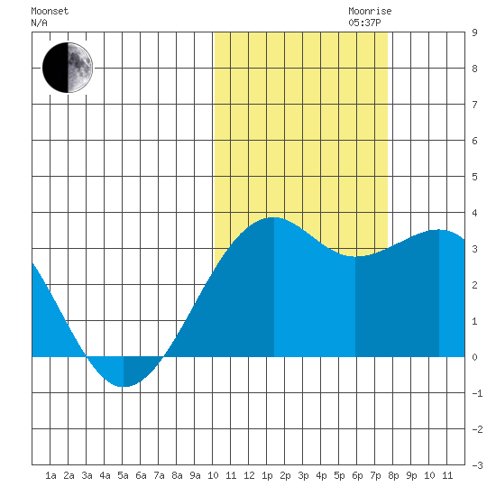 Inanudak Bay tide chart for Monday, October 31, 2022
