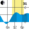 Inanudak Bay tide chart for Monday, October 31, 2022