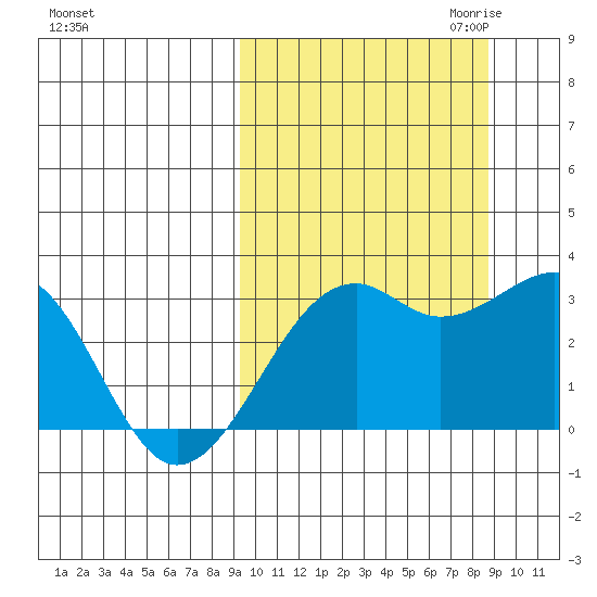 Inanudak Bay tide chart for Monday, October 3, 2022