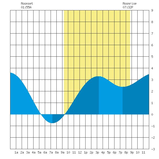 Inanudak Bay tide chart for Tuesday, October 4, 2022