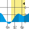 Inanudak Bay tide chart for Tuesday, October 4, 2022