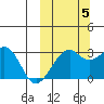 Inanudak Bay tide chart for Wednesday, October 5, 2022