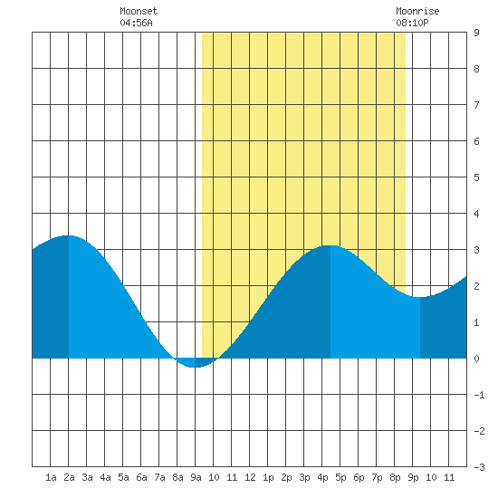 Inanudak Bay tide chart for Thursday, October 6, 2022
