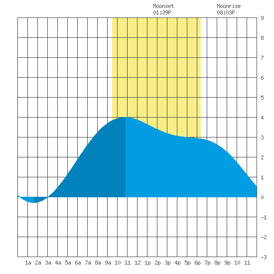 Inanudak Bay tide chart for Friday, November 11, 2022