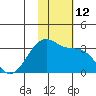 Inanudak Bay tide chart for Saturday, November 12, 2022