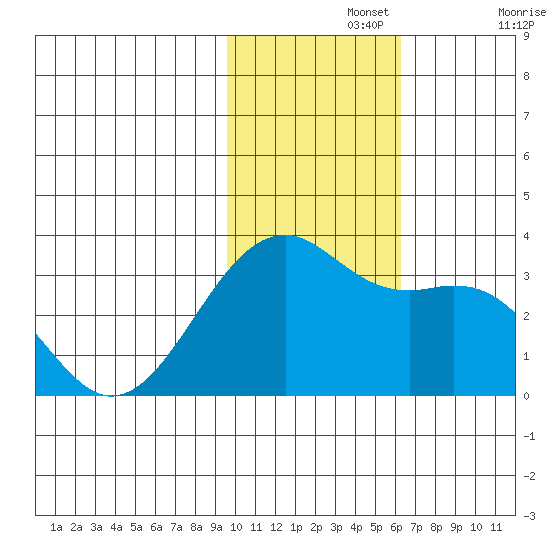 Inanudak Bay tide chart for Monday, November 14, 2022