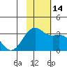 Inanudak Bay tide chart for Monday, November 14, 2022